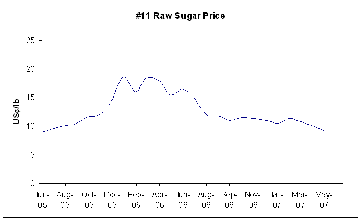 Sugar Price